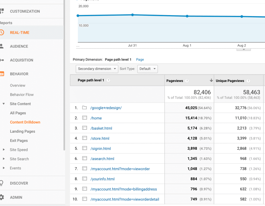 Total & Unique Pageviews