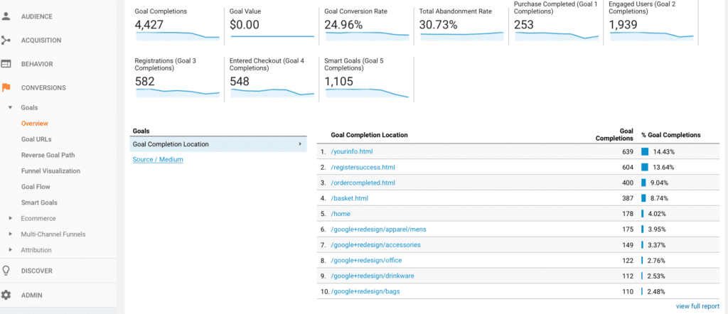 The 7 Key Metrics To Track Your Content Marketing Campaigns