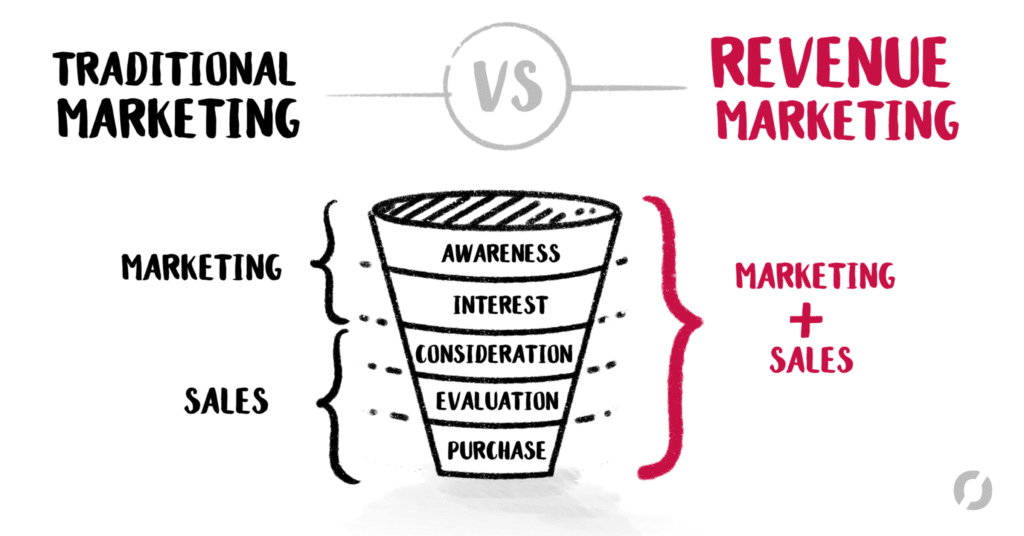 Revenue Marketing Funnel