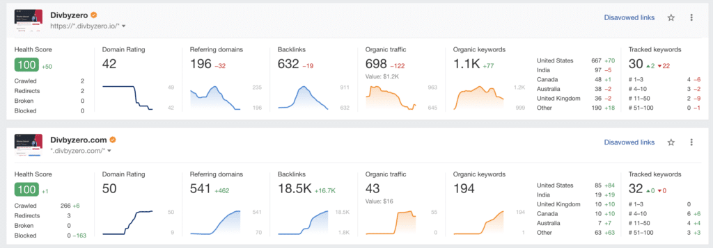 ahrefs stats post website migration