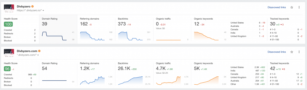 ahrefs stats pre website migration