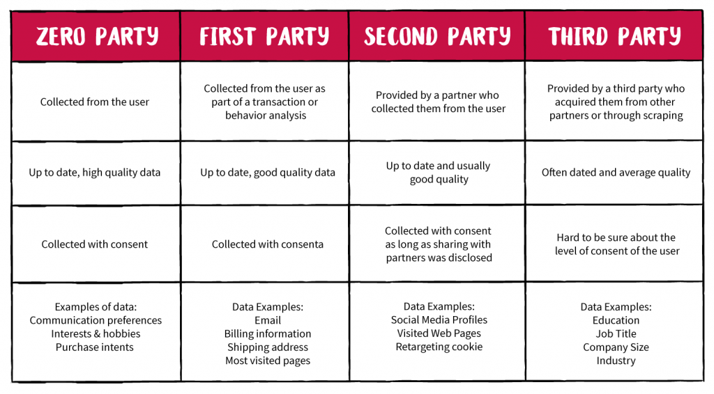 Zero, First, Second and Third-party data comparison