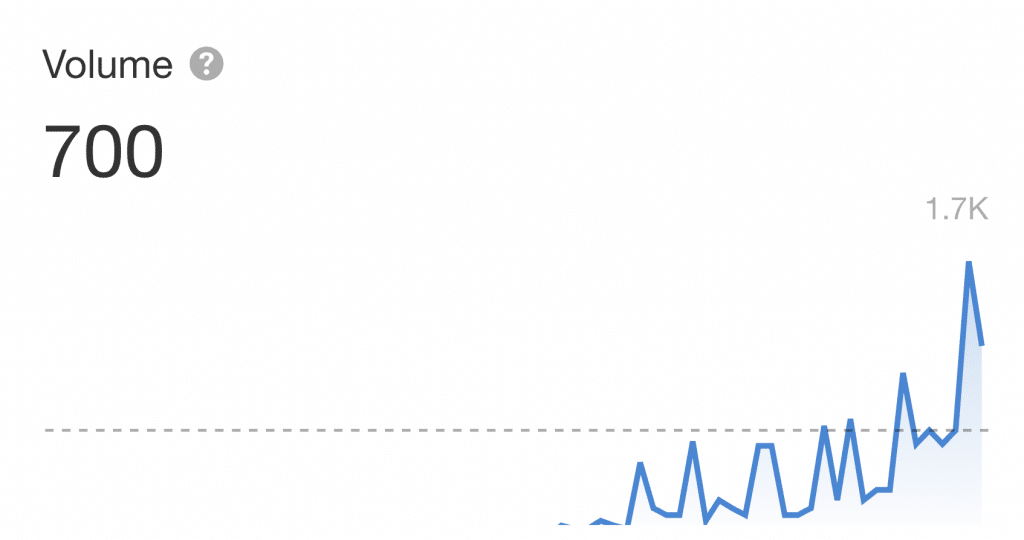 Zero Party Data Google Searches trend