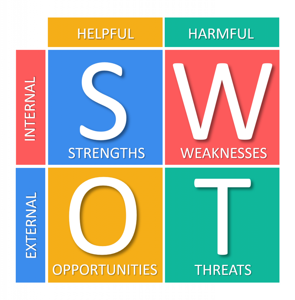 SWOT competitor analysis