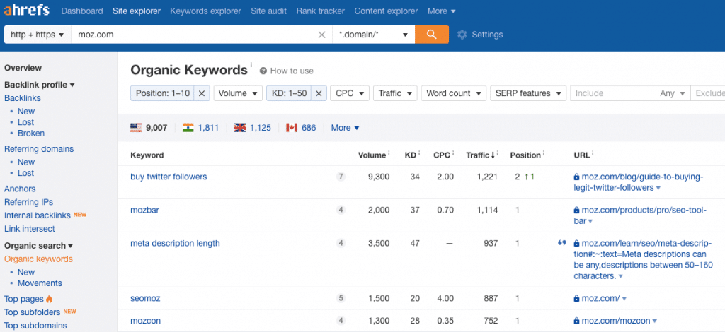 Ahrefs competitors keywords analysis