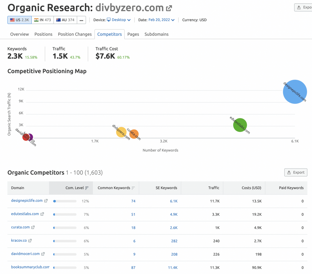 SEMRush competitors overview