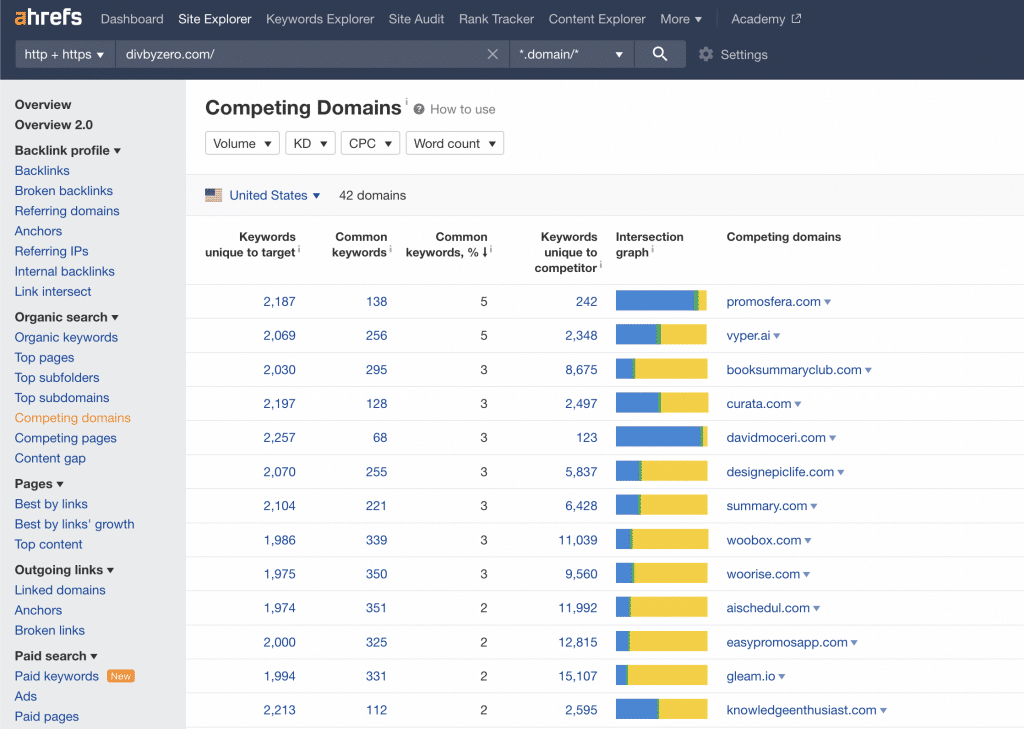 ahrefs competitors