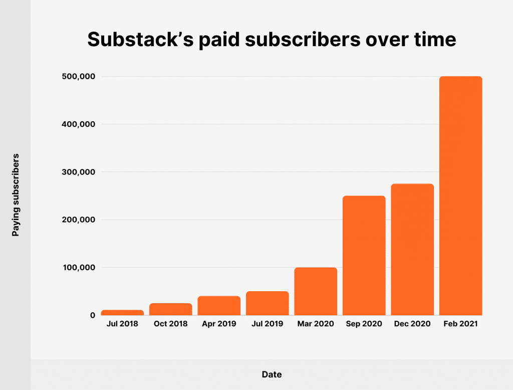 Substack paid users growth over time