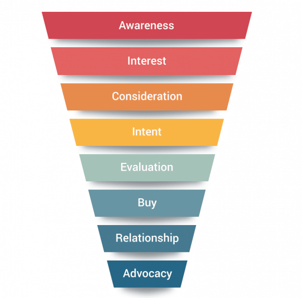 The 2022 SaaS Funnel Guide: How to win at marketing & sales