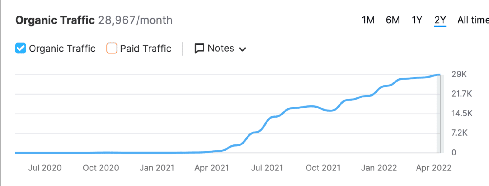 Chart showing rapid traffic growth thanks to SaaS content marketing, from no visitors to almost 29k in a year period.