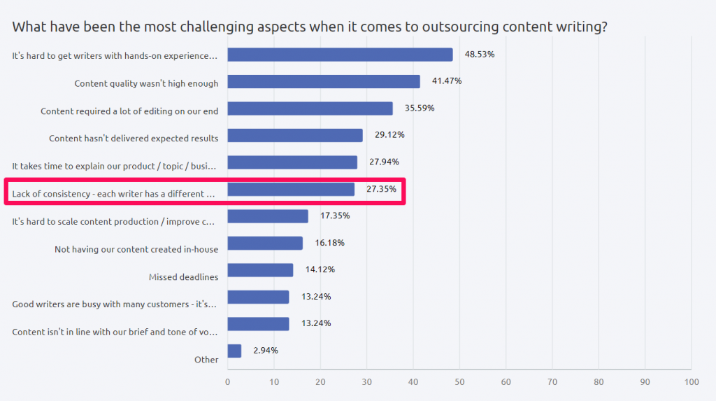 content brief outsourcing challange