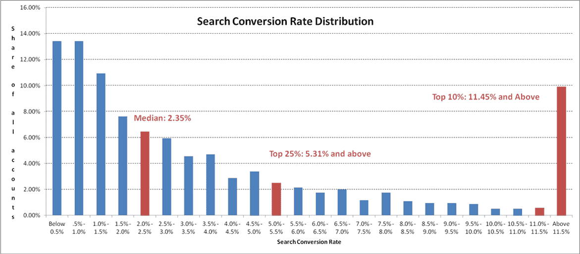 Keyword research Conversion rate