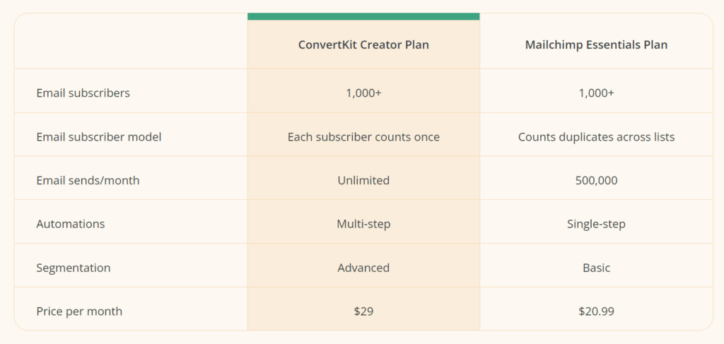 ConvertKit Features