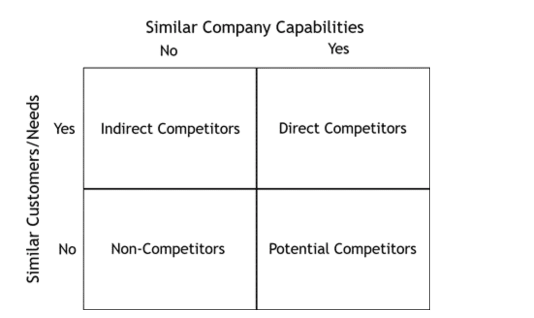 4 types of competitors every SaaS should monitor