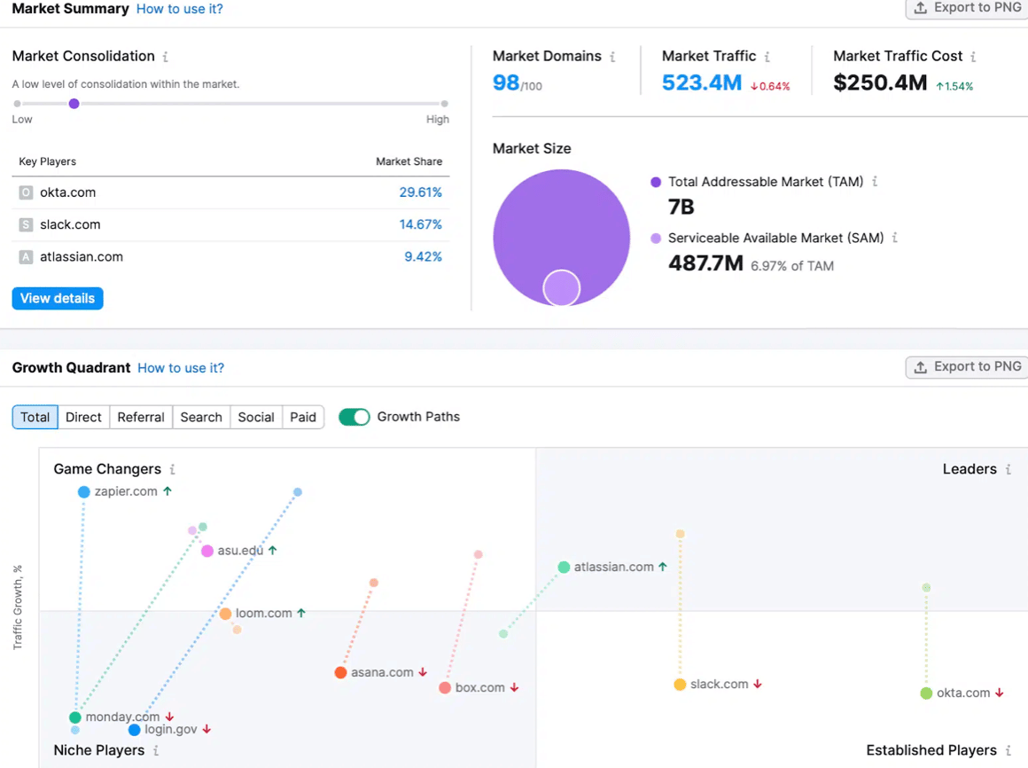 Semrush competitive intelligence