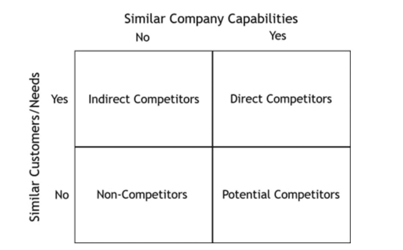 4 types of competitors