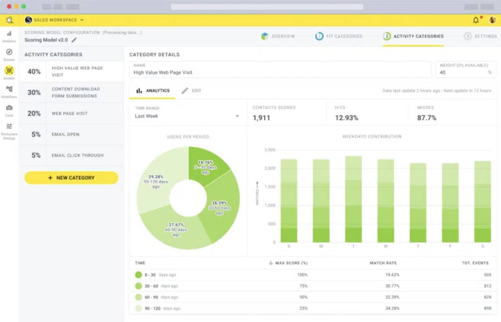 lead nurturing example - Breadcdumbs lead scoring