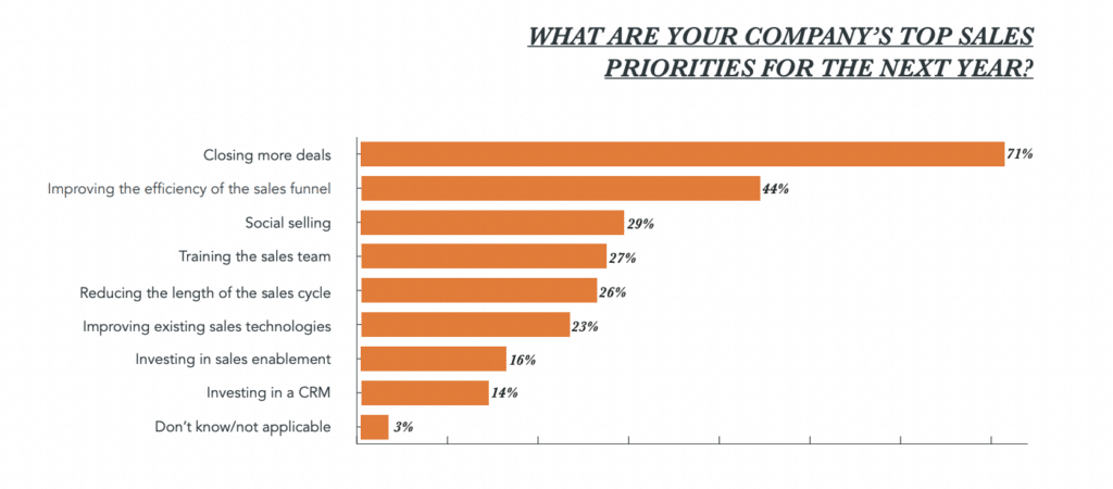 A chart of company's top sales priorities for the next year