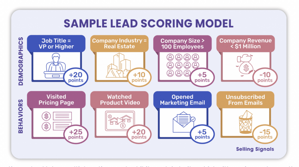 A sample lead scoring model