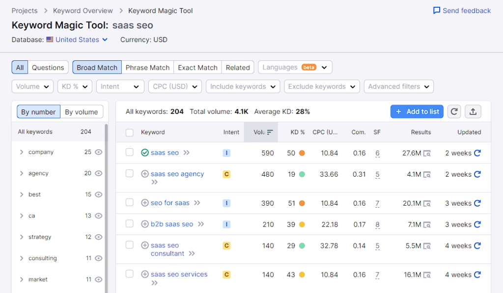 Semrush Keyword Magic tool