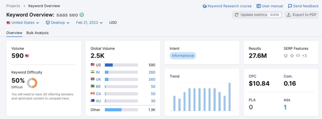 Semrush Keyword Overview page for "Saas SEO" keyword