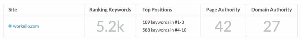 Workello Domain Authority and Ranking Keyword statistics