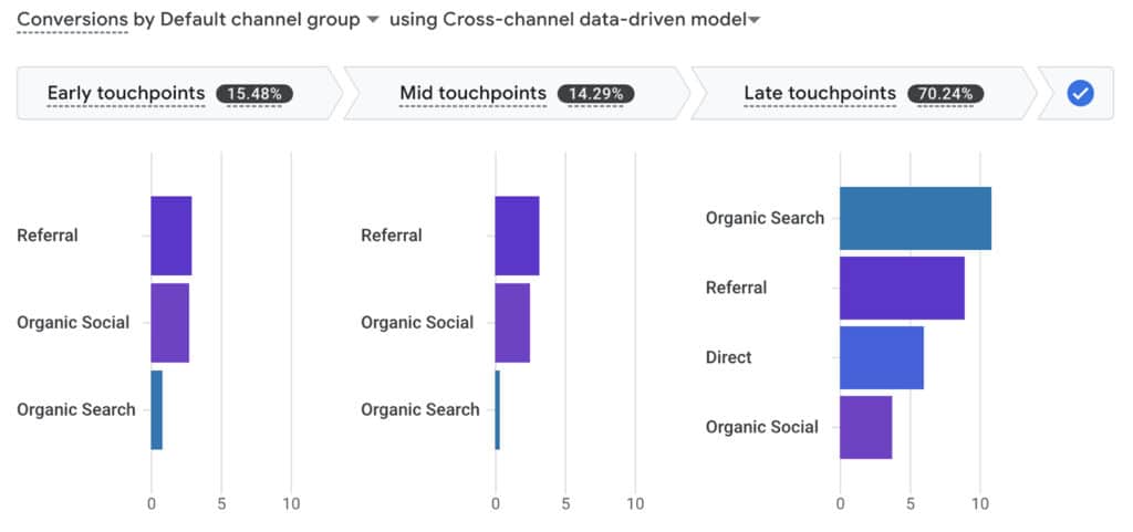 Conversion Rate