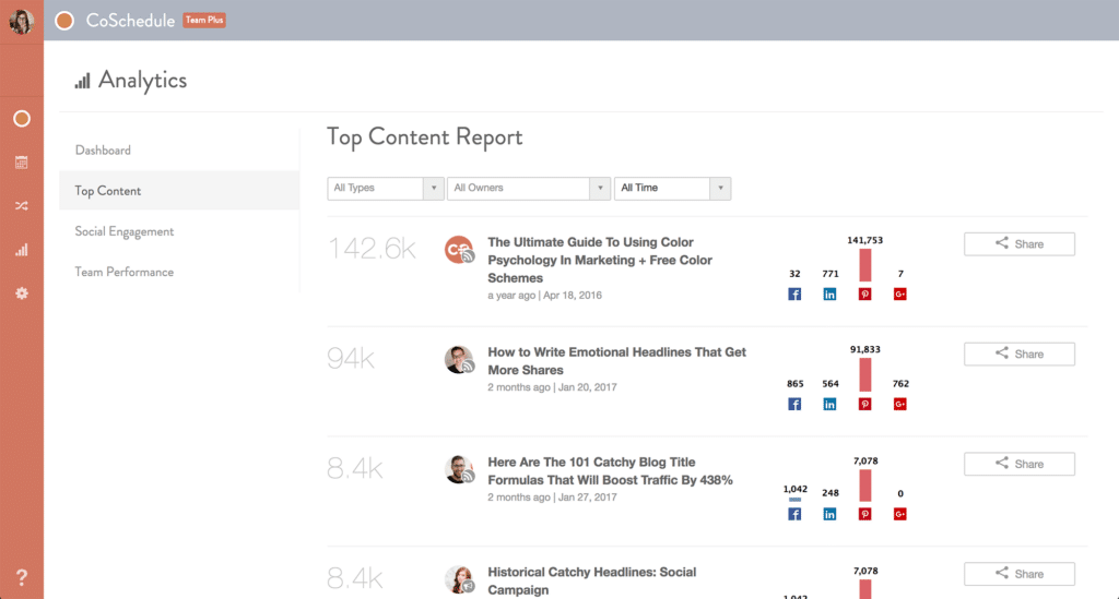 Coschedule top content report