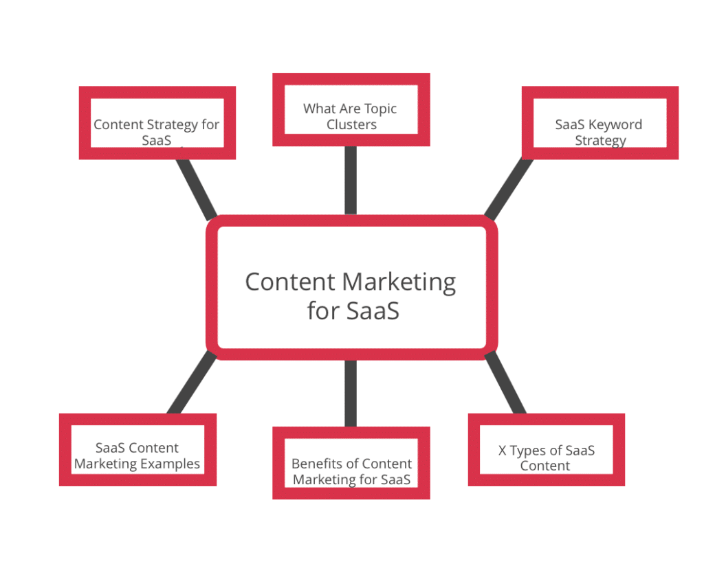 Content Marketing For SaaS