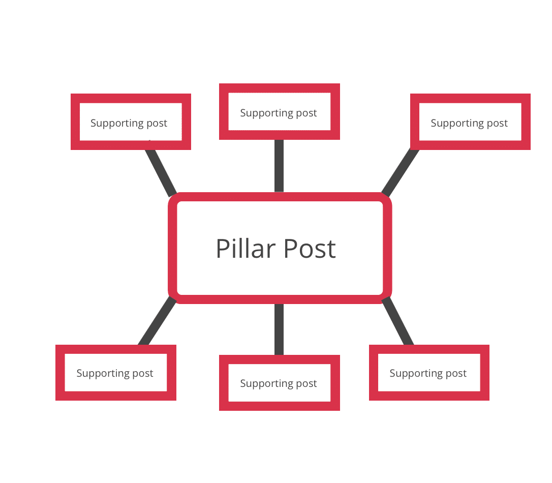 4 Topic Cluster Examples & How to Create Your Own
