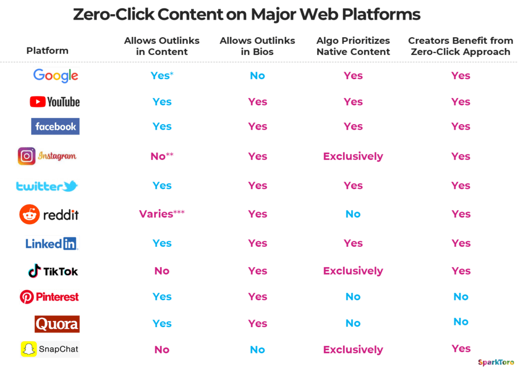 Zero-Click Content on Major Web Platforms