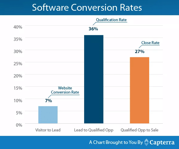 SaaS lead generation conversion rate