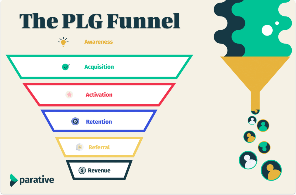 The PLG Funnel