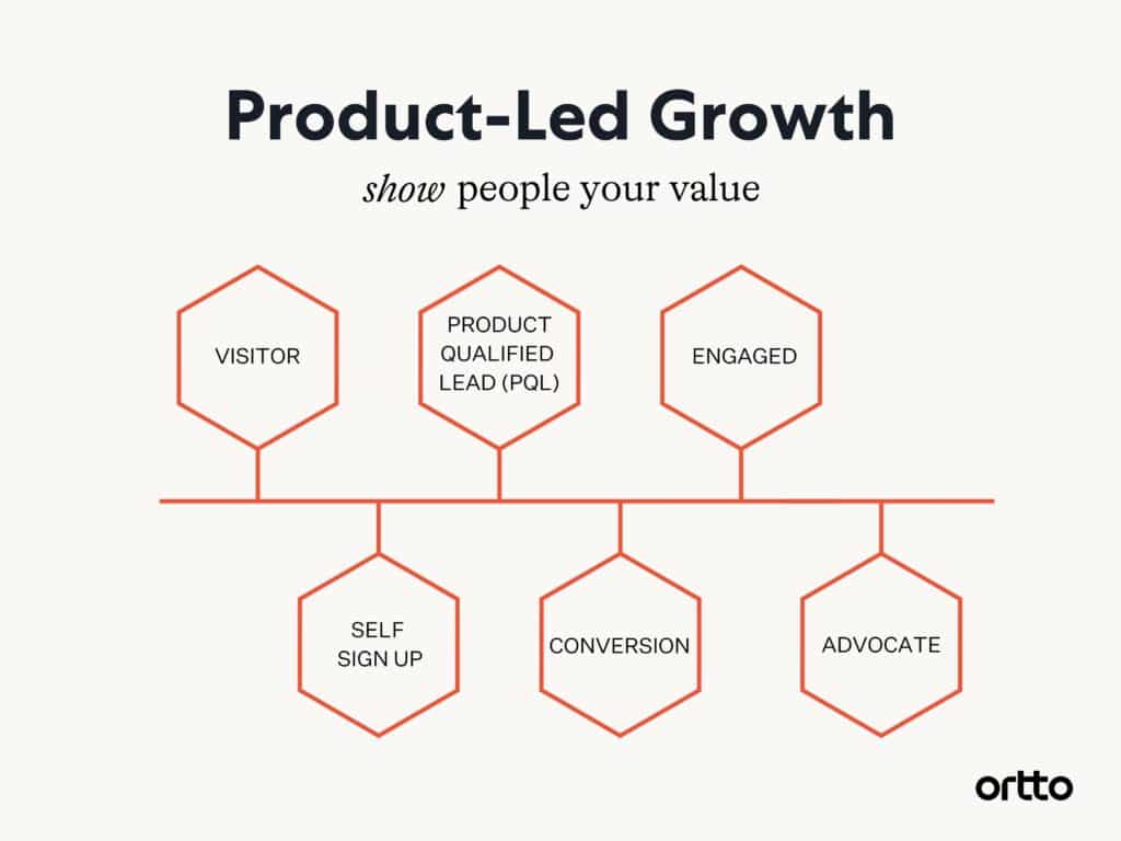 Product-Led growth