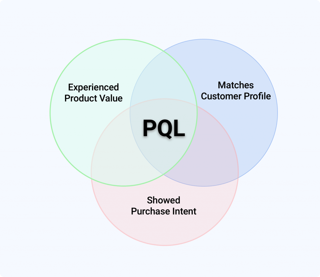 PQL (Product Qualified Leads)