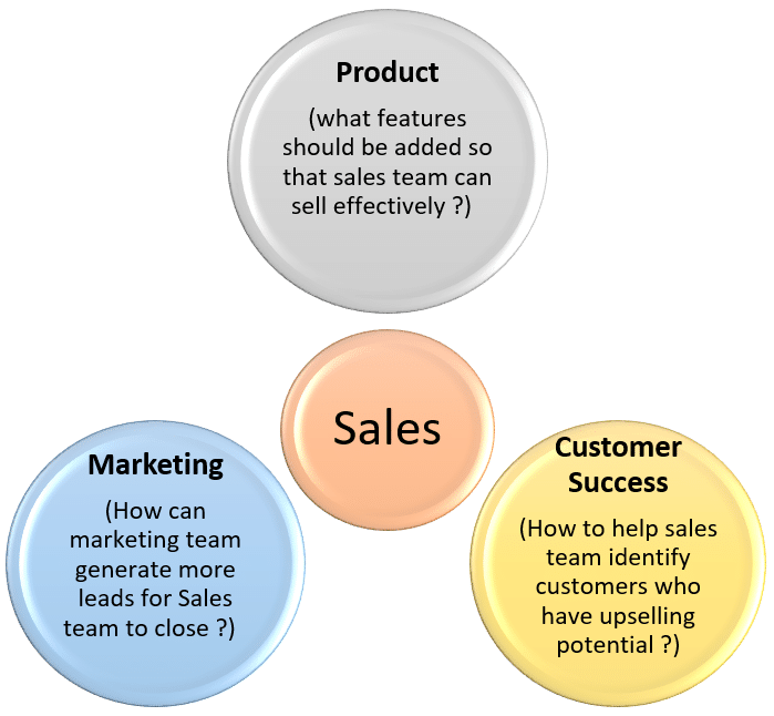 Synchronize Your Product, Sales, and Marketing Teams