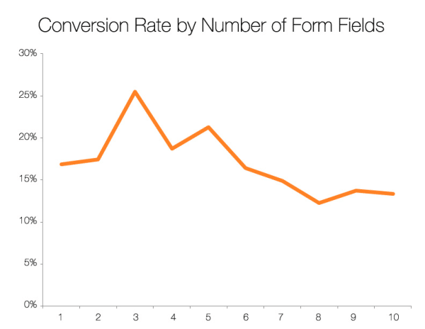 Conversion rate vs number of questions