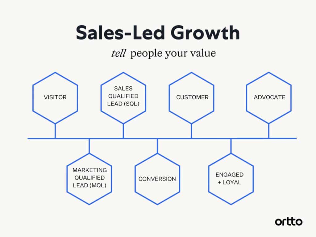 Sales-Led Growth