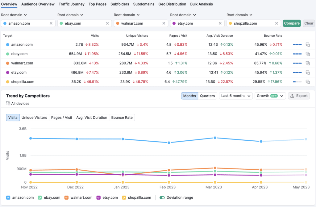 SemRush Traffic Analytics