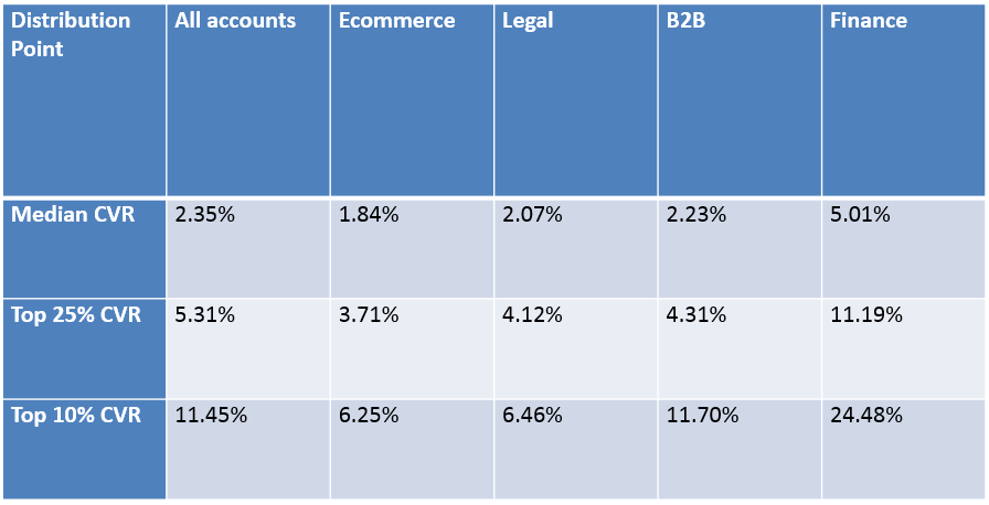 Wordstram b2b conversion rates