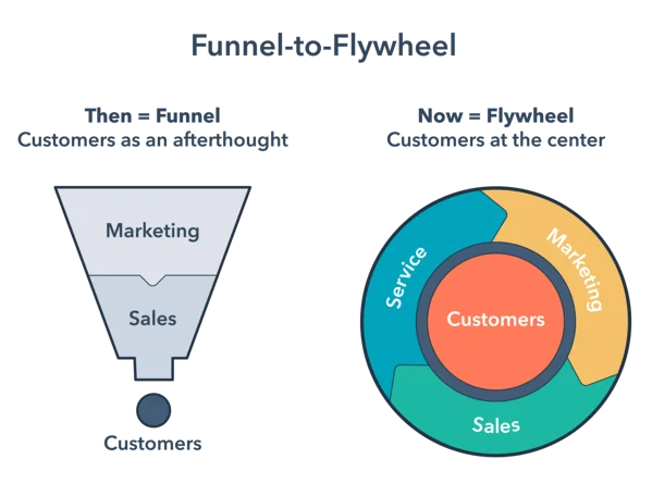 Flywheel Marketing: New Growth & Revenue Model