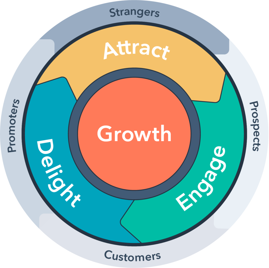 The HubSpot Flywheel. "Growth" is in the center, surrounded by three phases, driving each other in turn: "Attract" driving "Engage" driving "Delight" driving "Attract", etc. An outer ring shows "Strangers" becoming "Prospects" becoming "Customers" and then "Promoters" who attract new "Strangers".