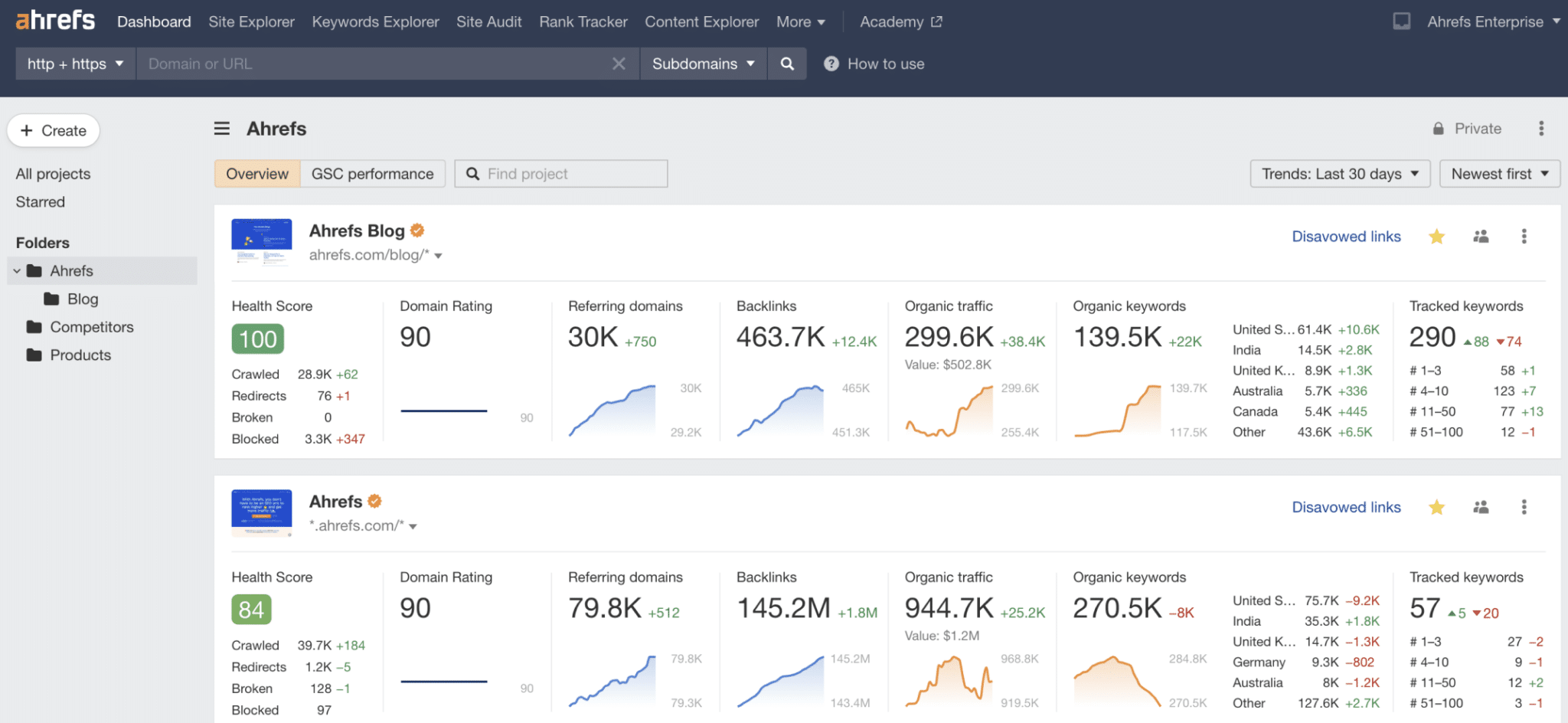 How to Conduct a SaaS Content Audit