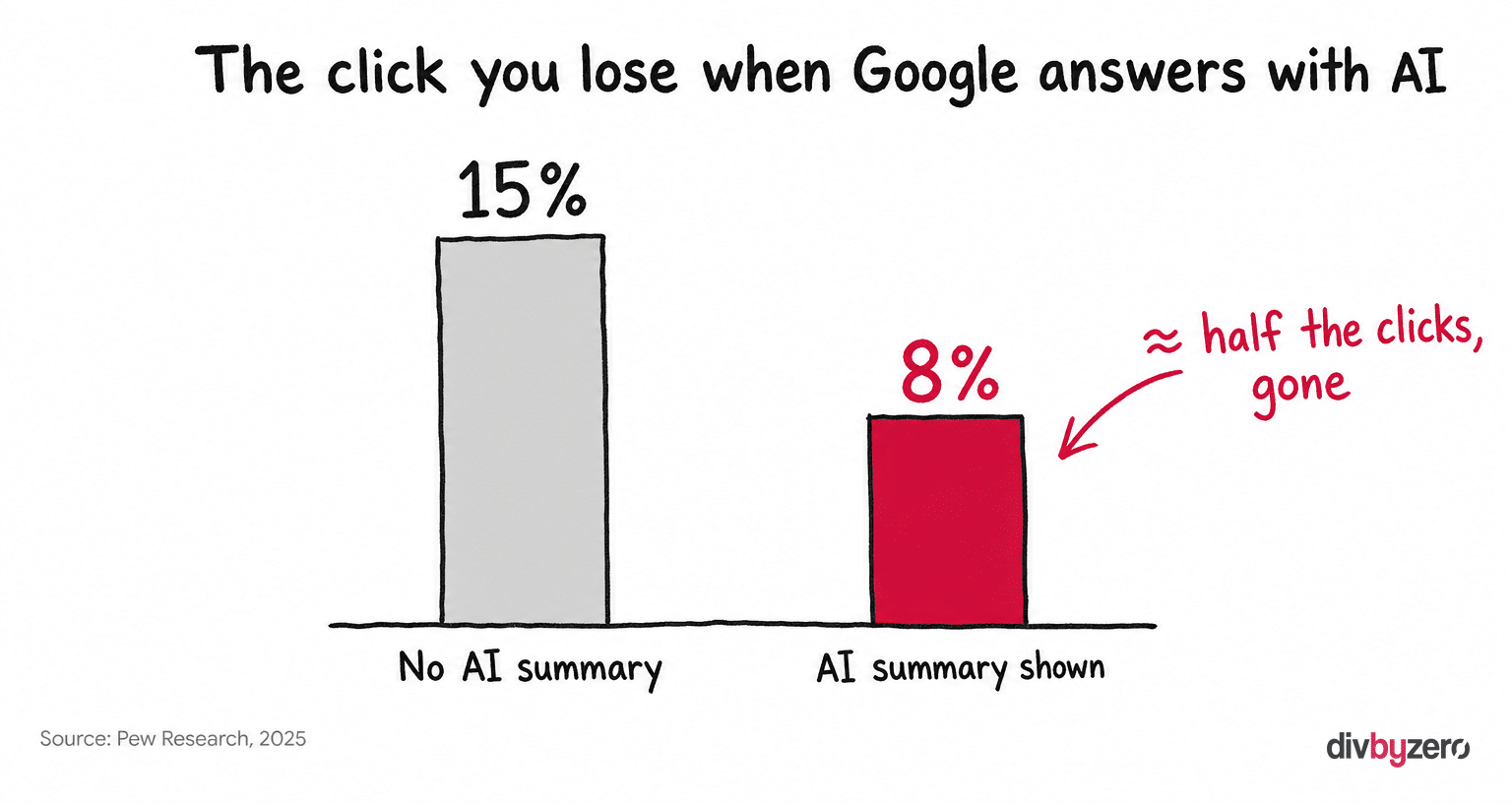 Bar chart: users click a traditional search result 15% of the time with no AI summary, versus 8% when an AI summary is shown — roughly half the clicks lost. Source: Pew Research, 2025.