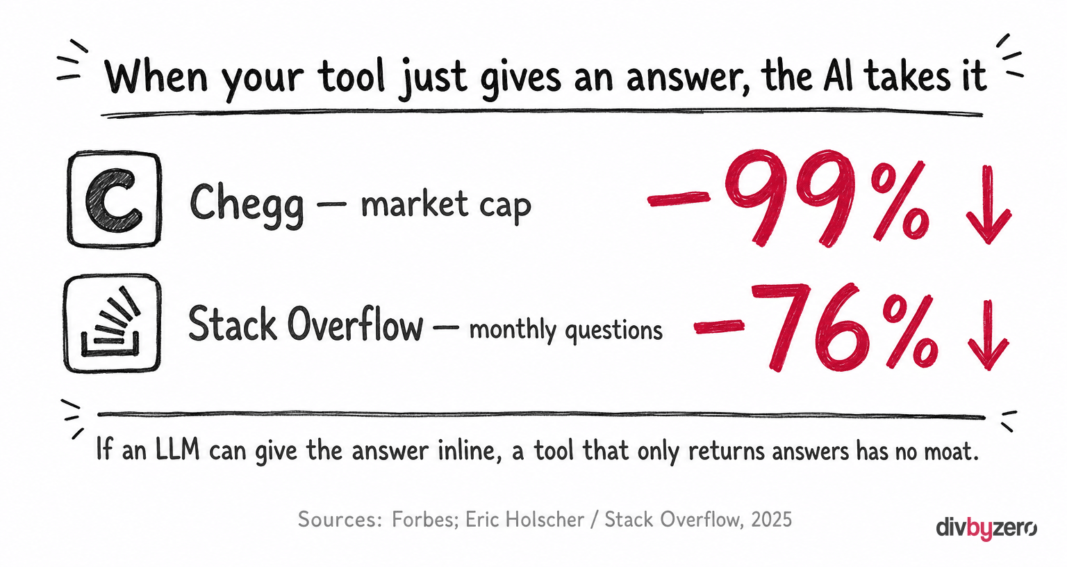 Two bars showing Chegg's market cap down 99% and Stack Overflow's monthly questions down 76% since ChatGPT launched. If an LLM can give the answer inline, a tool that only returns answers has no moat.